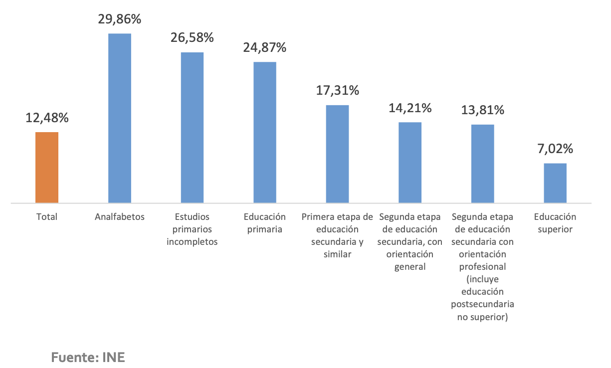 Tasa de paro según la formación alcanzada