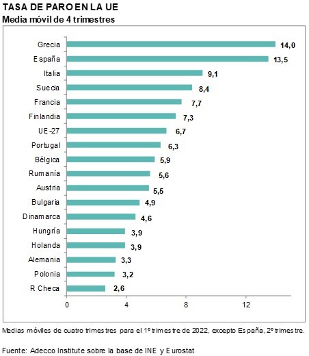 Tasa de paro en la UE