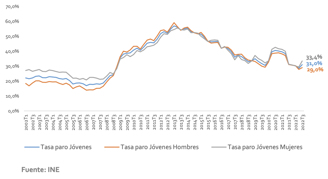 Tasa de parados por sexo