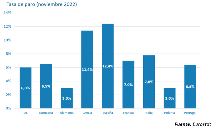 Tasa de paro noviembre