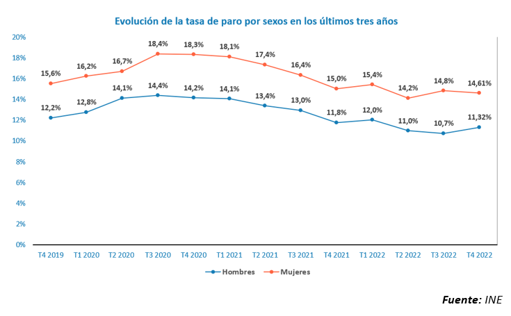 Evolución de la tasa de paro por sexos