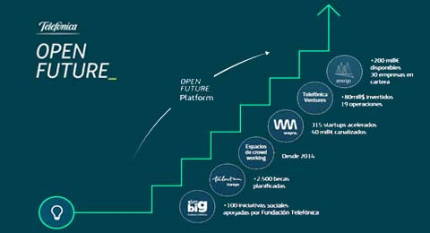 Telefónica Open Future_, China Unicom y THT eligen los mejores proyectos en ‘Internet de las Cosas’