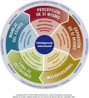 Las áreas emocionales a trabajar para mejorar competencias profesionales