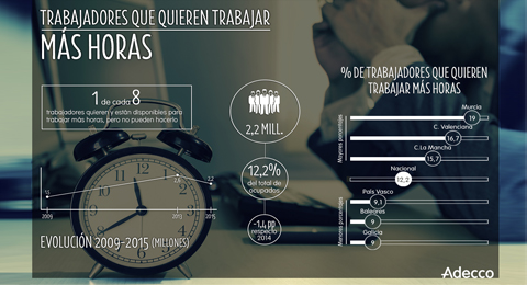Un 12,2% de trabajadores españoles querría emplearse más horas y no encuentra dónde