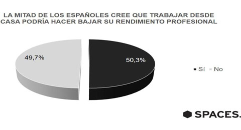 La mitad de los españoles cree que trabajar desde casa puede disminuir su rendimiento profesional