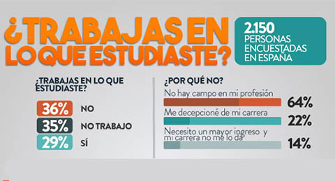 Solo el 30% de las personas trabajan en un área relacionada con su formación