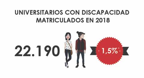 Máximo de estudiantes con discapacidad matriculados en las universidades españolas