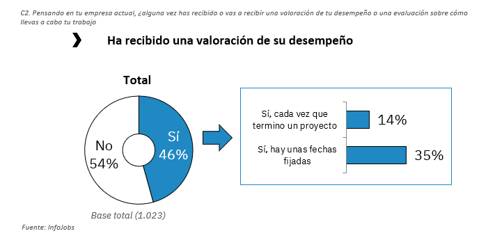 Ha recibido una valoración de su desempeño