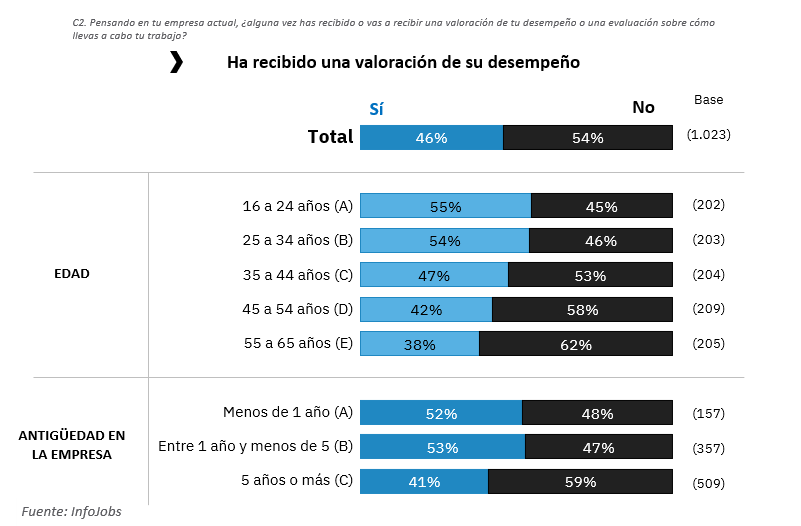 Valoración del desempeño