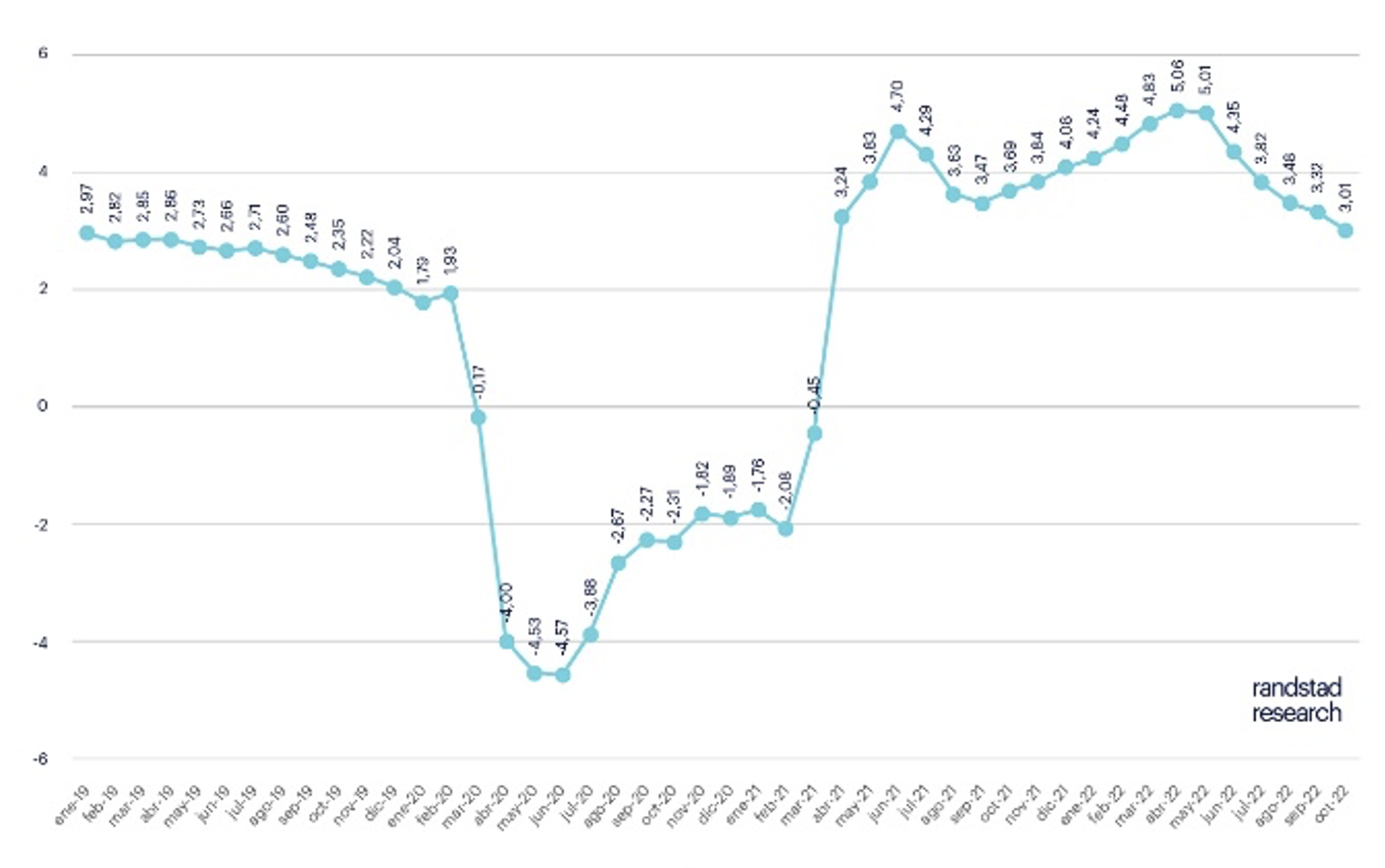 Variación interanual de los afiliados a la Seguridad Social