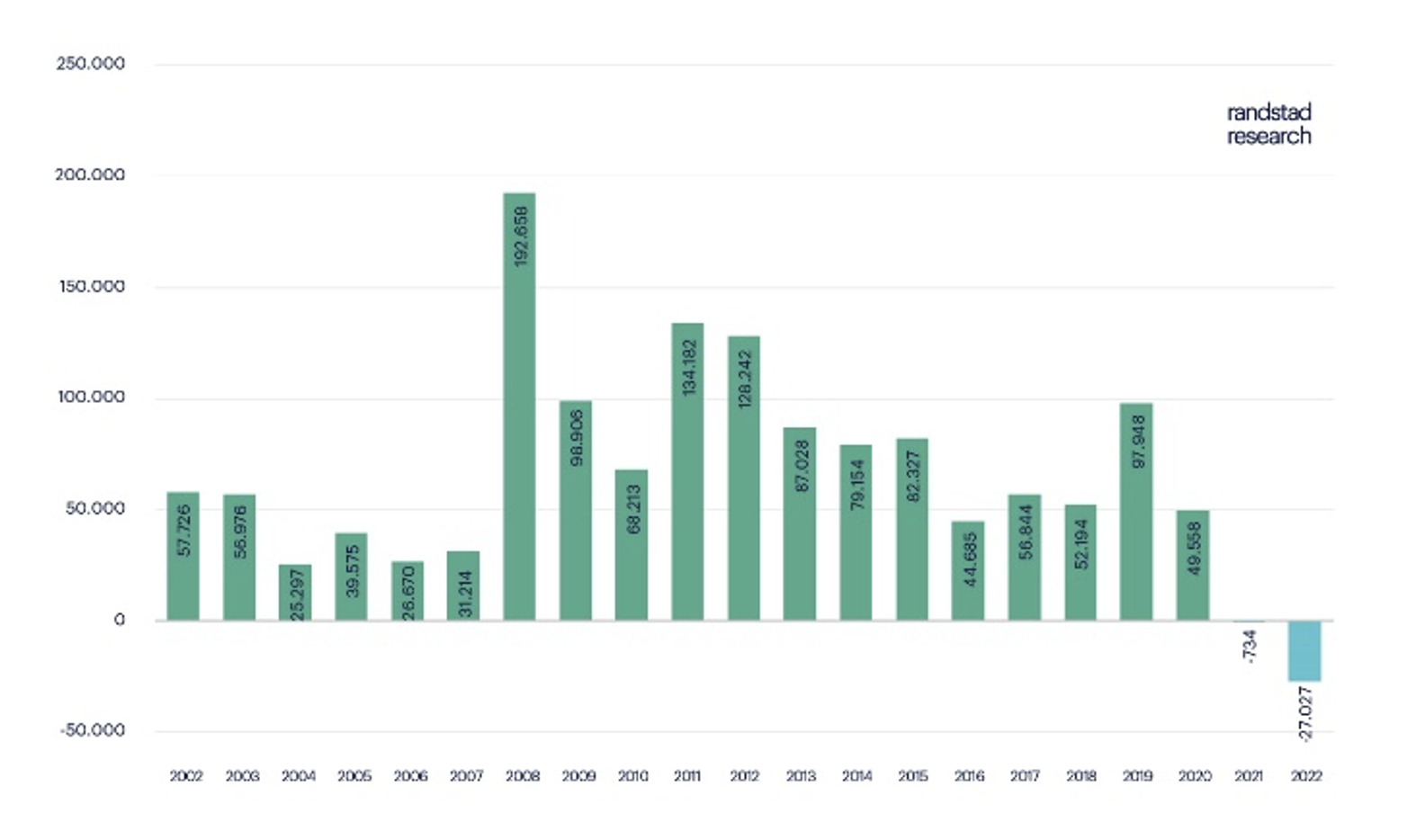 Variación intermensual del paro en España