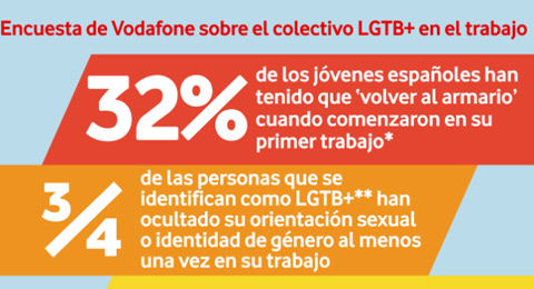 El 54% de los españoles han sufrido comentarios negativos hacia el colectivo LGTB+