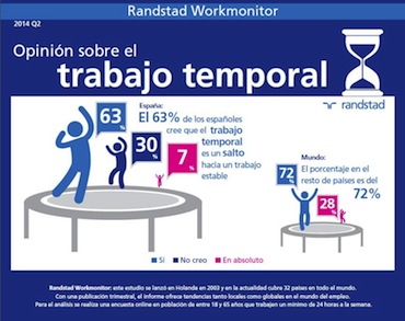 La mitad de los trabajadores españoles considera que desempeña el empleo perfecto