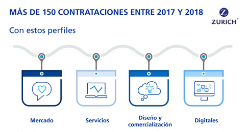 Zurich acelera su transformación incorporando 150 profesionales